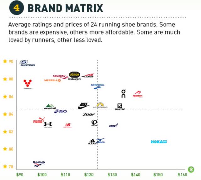 Brand matrix