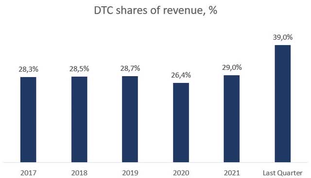 DTC share