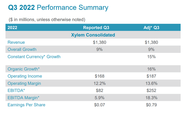 Xylem Q3