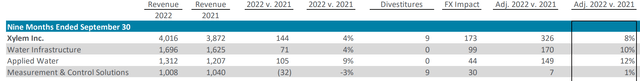 Xylem 2022 vs 2021