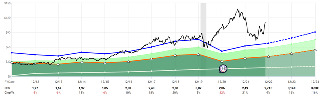 Xylem valuation historic