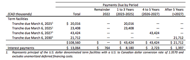 Acadian Timber Corp debt