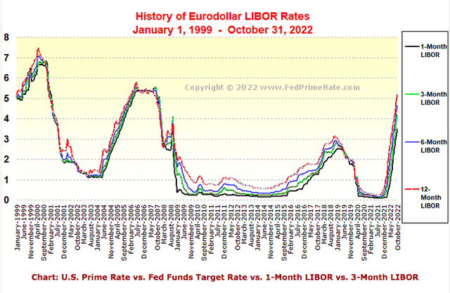 LIBOR development