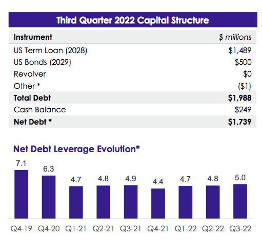 Diversey Holdings Net debt / EBITDA evolution