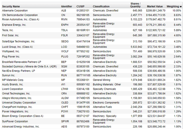 QCLN Top 25 Holdings