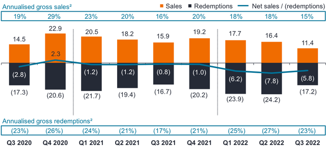 JHG 3Q22 net flows