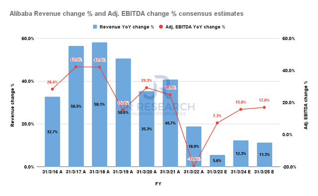 Alibaba Revenue change % and Adjusted EBITDA change % consensus estimates