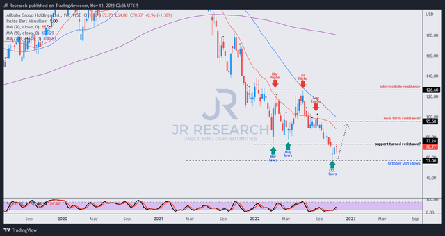 BABA price chart (weekly)