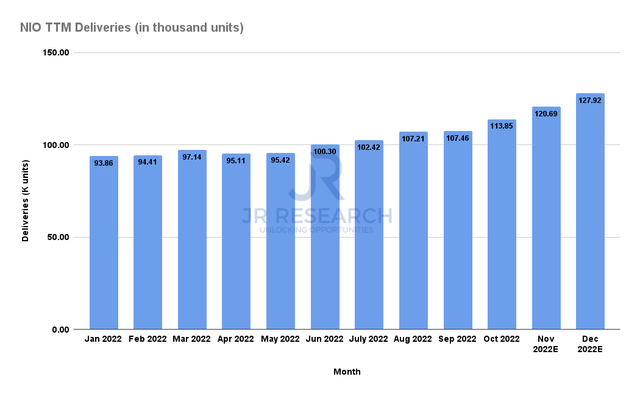 NIO TTM Deliveries by month