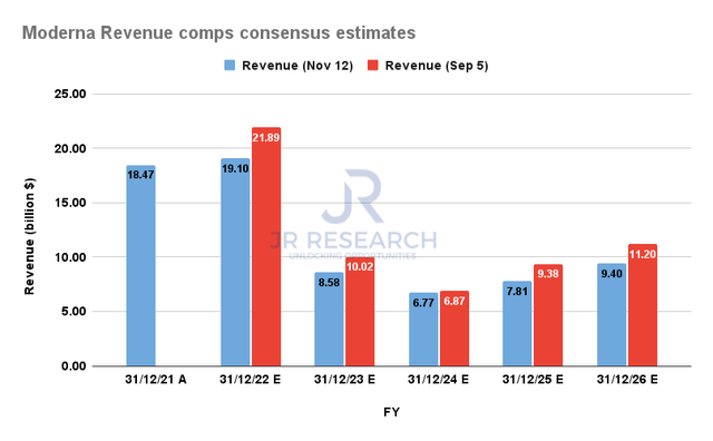 Moderna Revenue comps consensus estimates