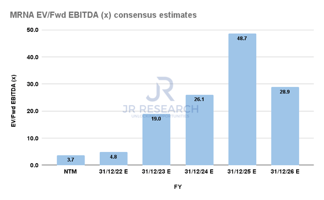 MRNA Forward EBITDA multiples consensus estimates