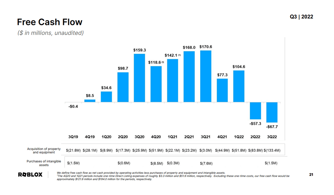 Roblox is now cash-flow positive