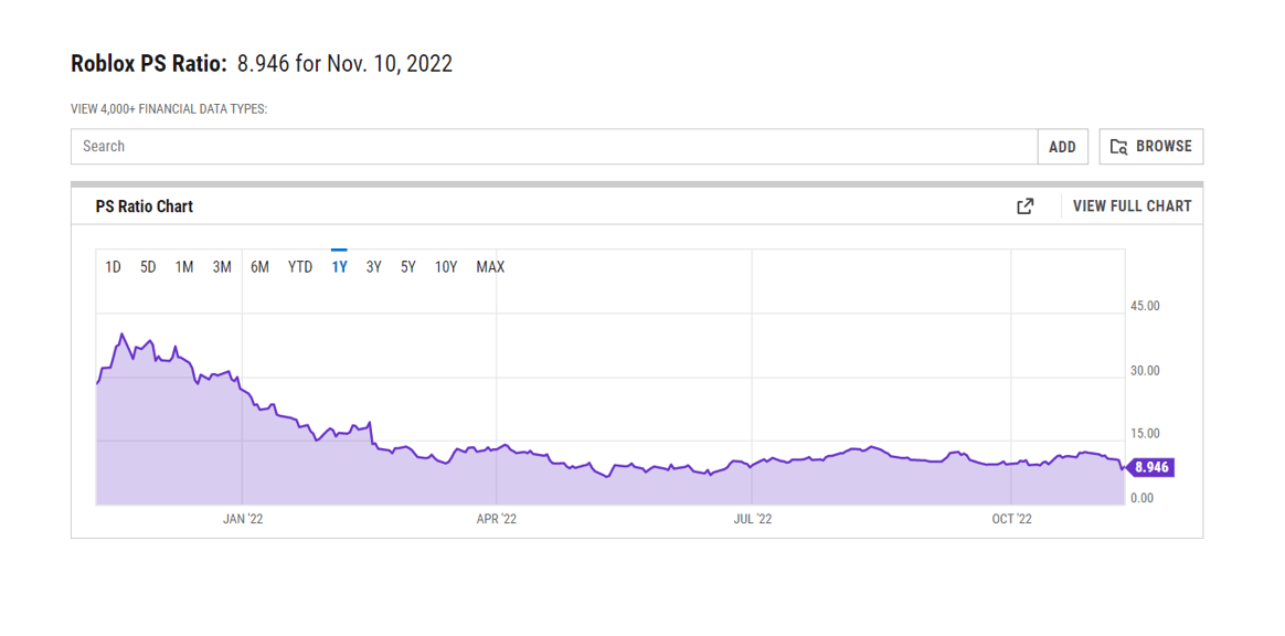 Roblox Stock: Impressive Rally, Unimpressive Risk/Reward (NYSE:RBLX)