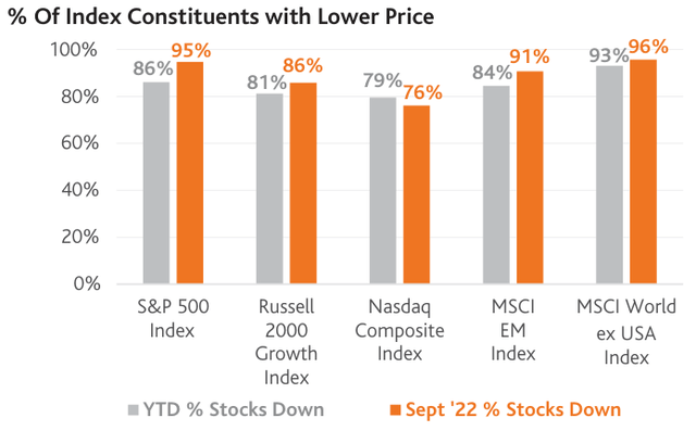 chart: chart on the top right shows that as of 9/30/22, 86% of the companies in the S&P 500 Index were trading lower than at the start of the year, and a staggering 95% of companies traded lower between 8/31/22 and 9/30/22.