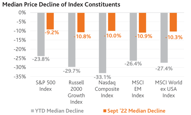 chart below shows that the median stock decline year-to-date was 23.8% for the companies in the S&P 500 Index, and in September alone it was 9.2%.