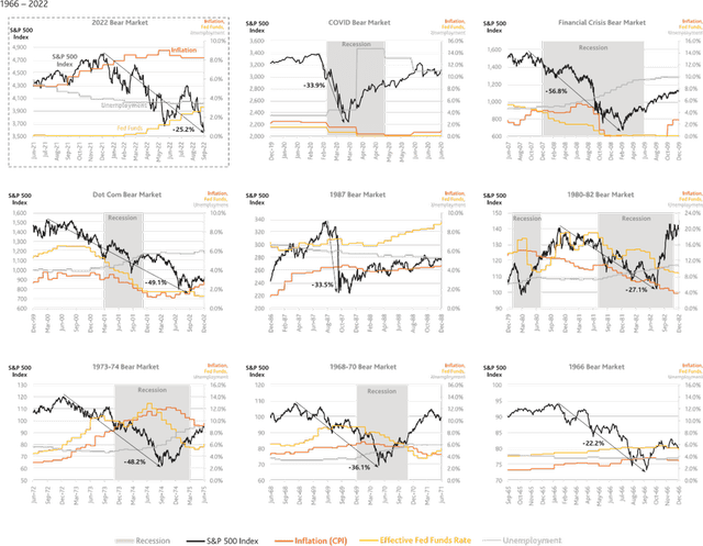 charts: S&P 500 Index - Historical Bear Market Details