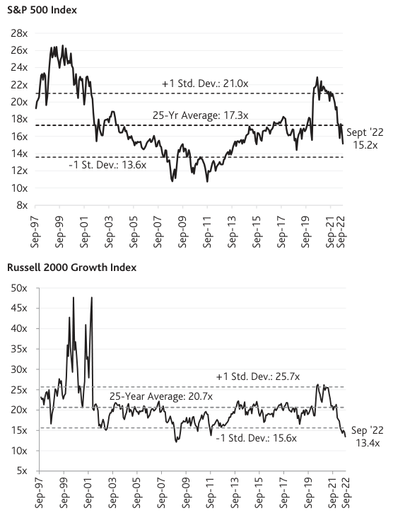 chart: Company Valuations Have Declined Below Long-Term Averages