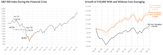 chart: Cost Averaging Can Be an Advantageous Investment Strategy During Down Markets
