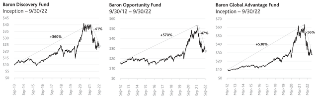 Net Asset Values of Select Baron Funds