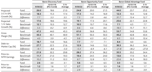 Select Fundamental Metrics of Baron Discovery Fund, Baron Opportunity Fund, and Baron Global Advantage Fund