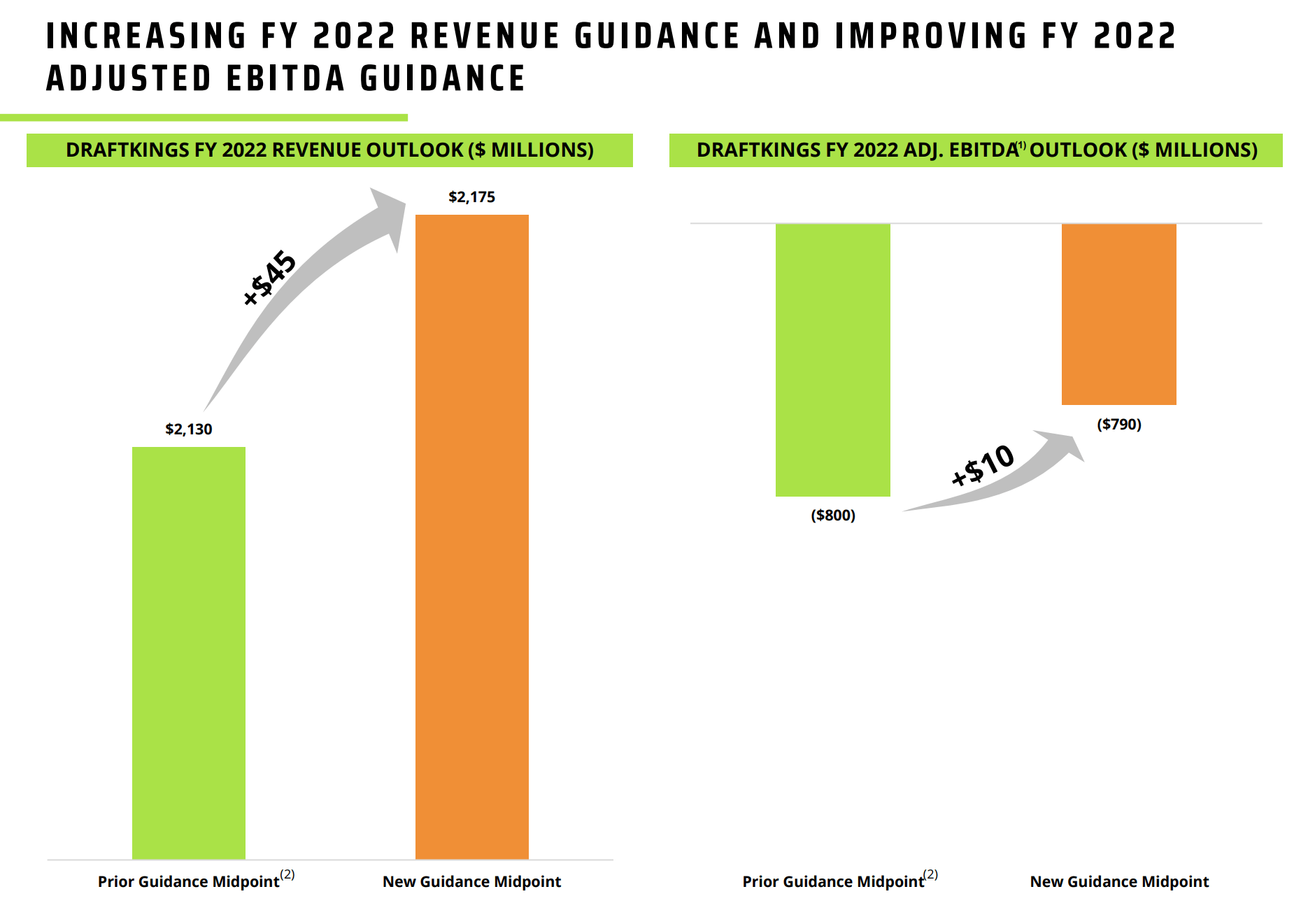 Why Did DraftKings Stock Go Up Despite Missed Q3 Earnings?