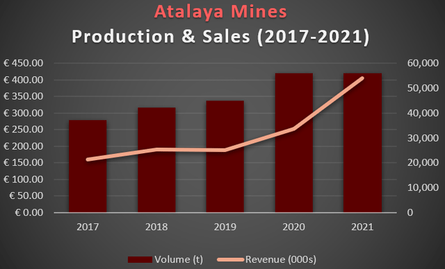Atalaya Annual Sales and Production