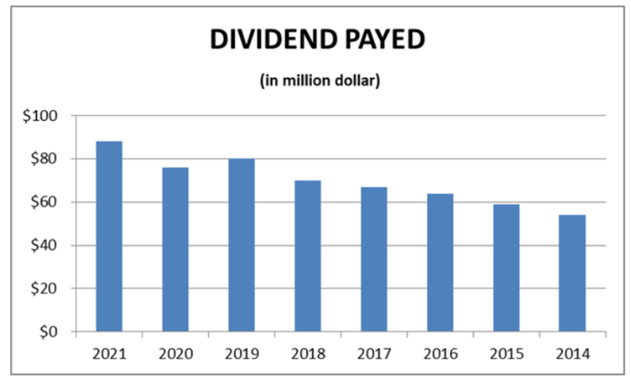 Dividend history