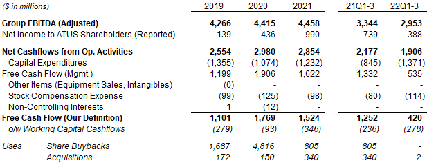 ATUS EBITDA & Cashflows (Since 2019)