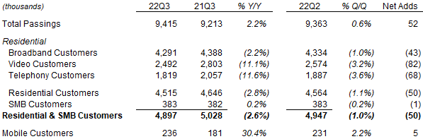 ATUS Customer Numbers (Q3 2022 vs. Prior Periods)