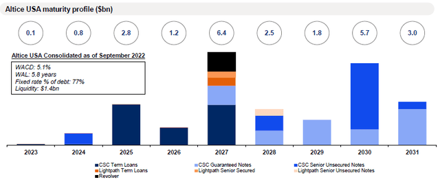 ATUS Debt Maturity Profile (2023-31)