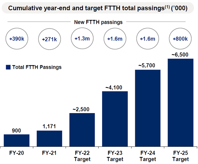 ATUS FTTH Passings (Target vs. History)