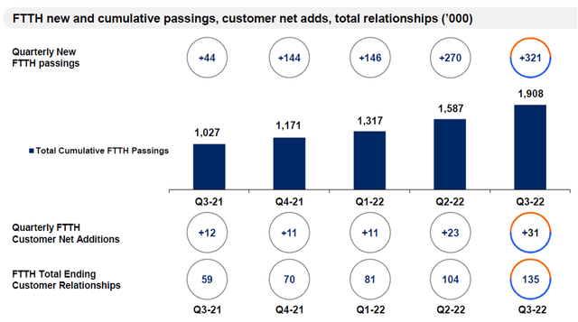 ATUS Fiber Passings, Penetration & Customer Count (Last 5 Quarters)