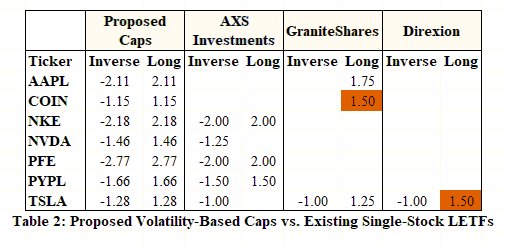 Table of proposed leverage caps vs. actual leverage in US LETFs