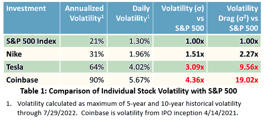 Comparison of volatility and volatility drag of several stocks versus the S&P 500