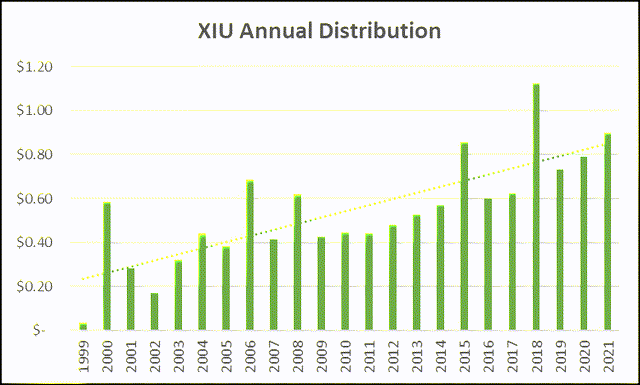 XIU Distribution History