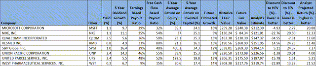 Table of high-quality dividend growth