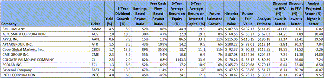 Table of High-Quality Dividend Growth