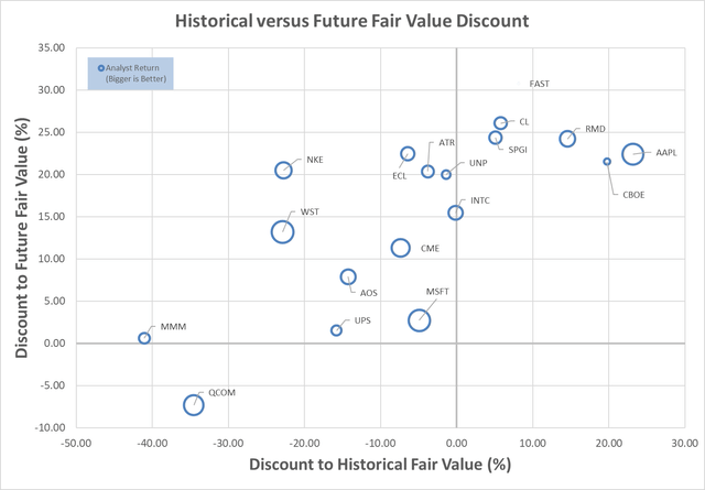 Graph of high quality dividend growth based on future and historical fair valuations