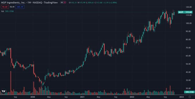 Stock chart for MGPI