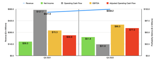 Historical Financials