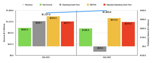 Historical Financials