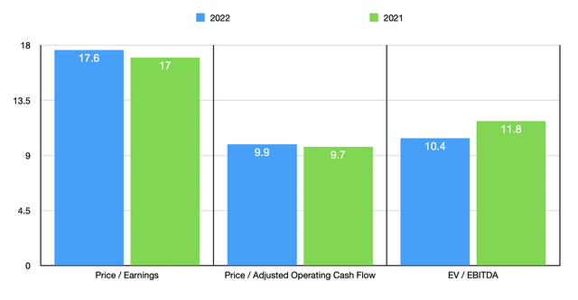 Trading Multiples