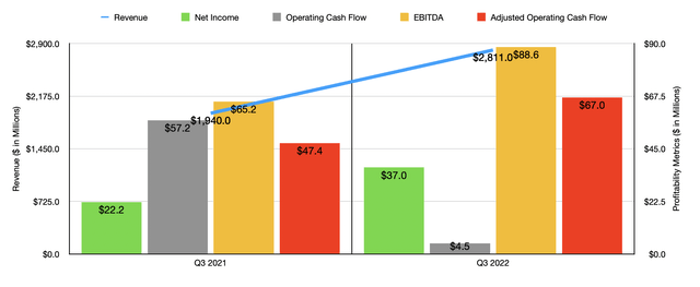 Historical Financials