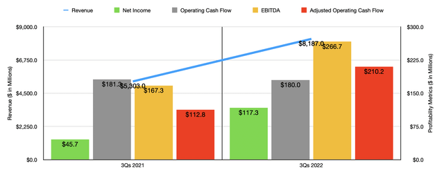 Historical Financials