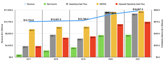 Historical Financials