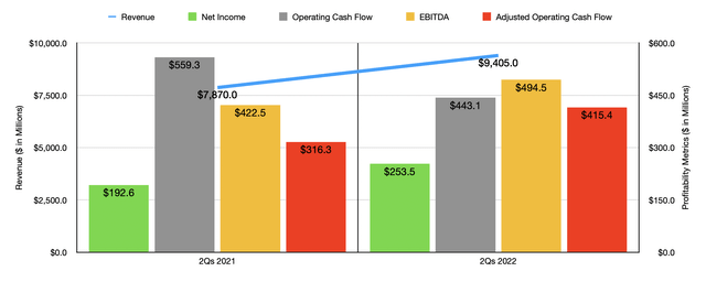 Historical Financials