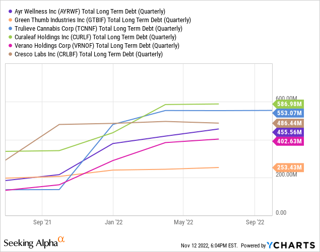 Ayr Wellness vs peers debt