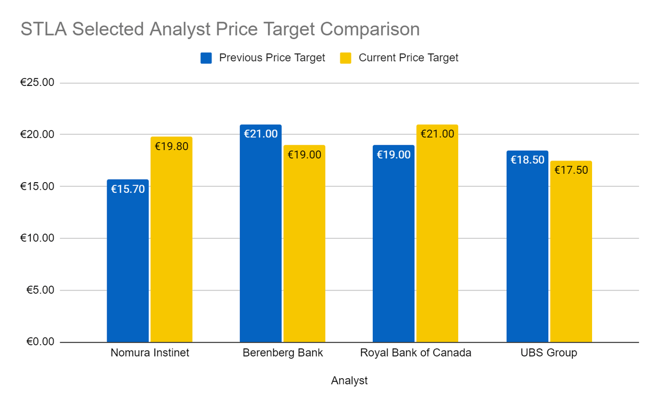 Figure 9: Selected STLA Analyst Price Target Comparison