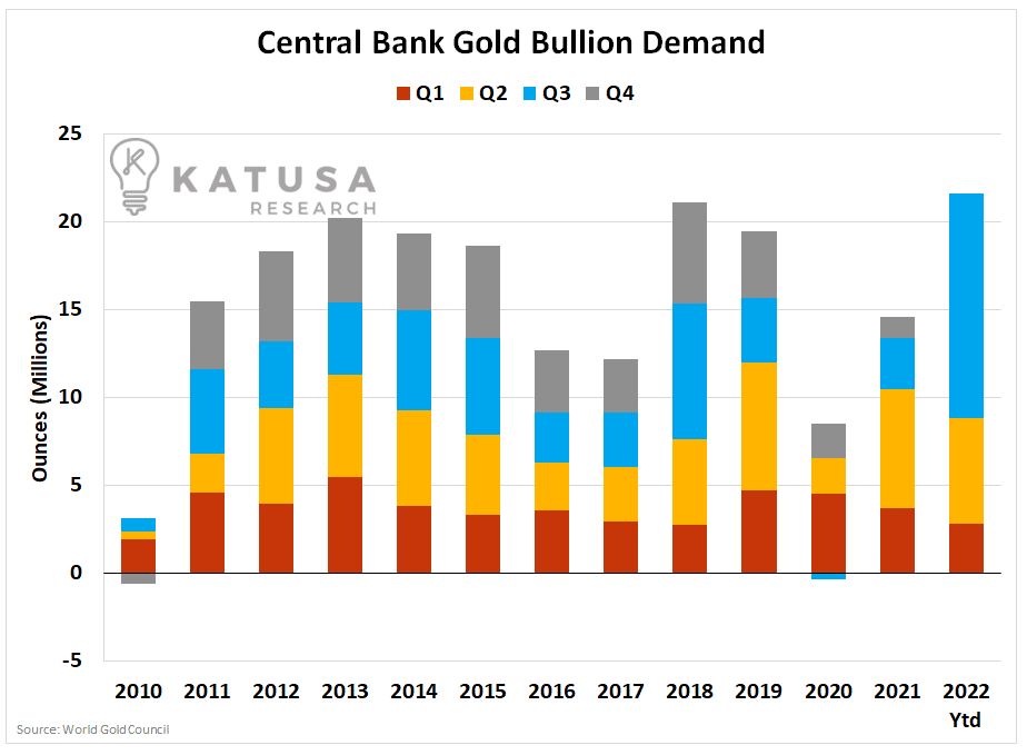 Central Bank Gold Buying (<a href='https://seekingalpha.com/symbol/Q' title='Qwest Communications International Inc.'>Q</a>)