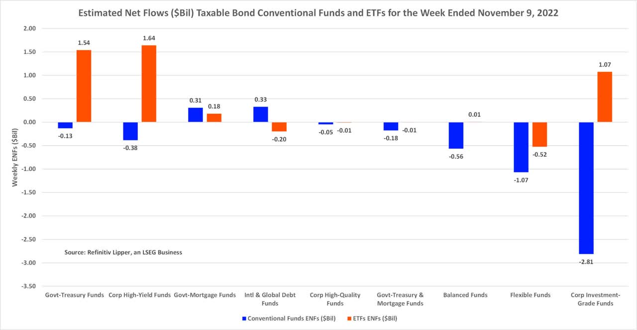 Fluxos líquidos estimados de fundos convencionais de títulos tributáveis ​​e ETFs